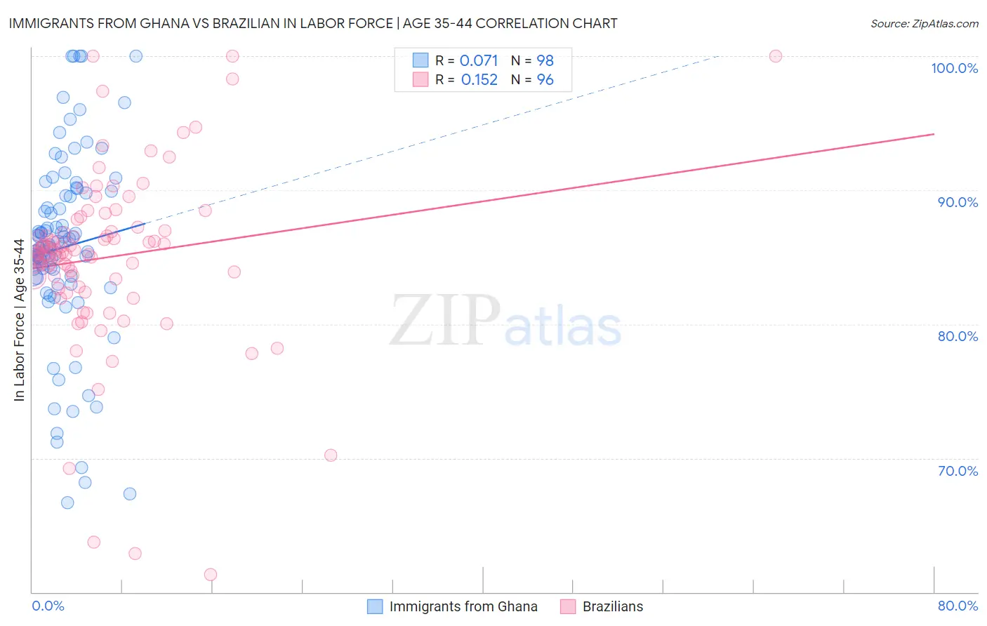 Immigrants from Ghana vs Brazilian In Labor Force | Age 35-44