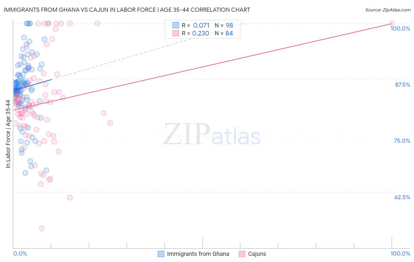 Immigrants from Ghana vs Cajun In Labor Force | Age 35-44
