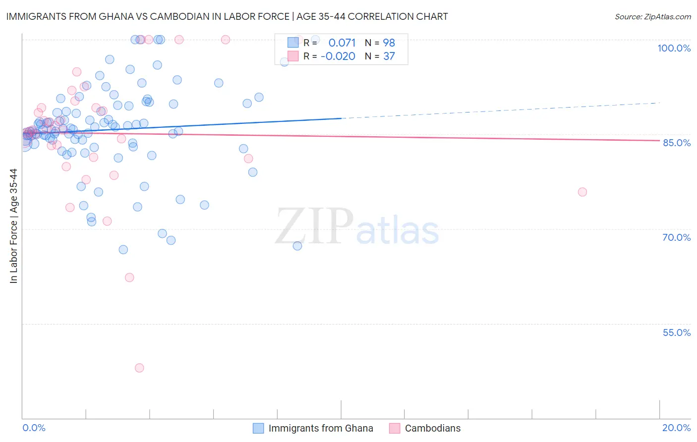 Immigrants from Ghana vs Cambodian In Labor Force | Age 35-44
