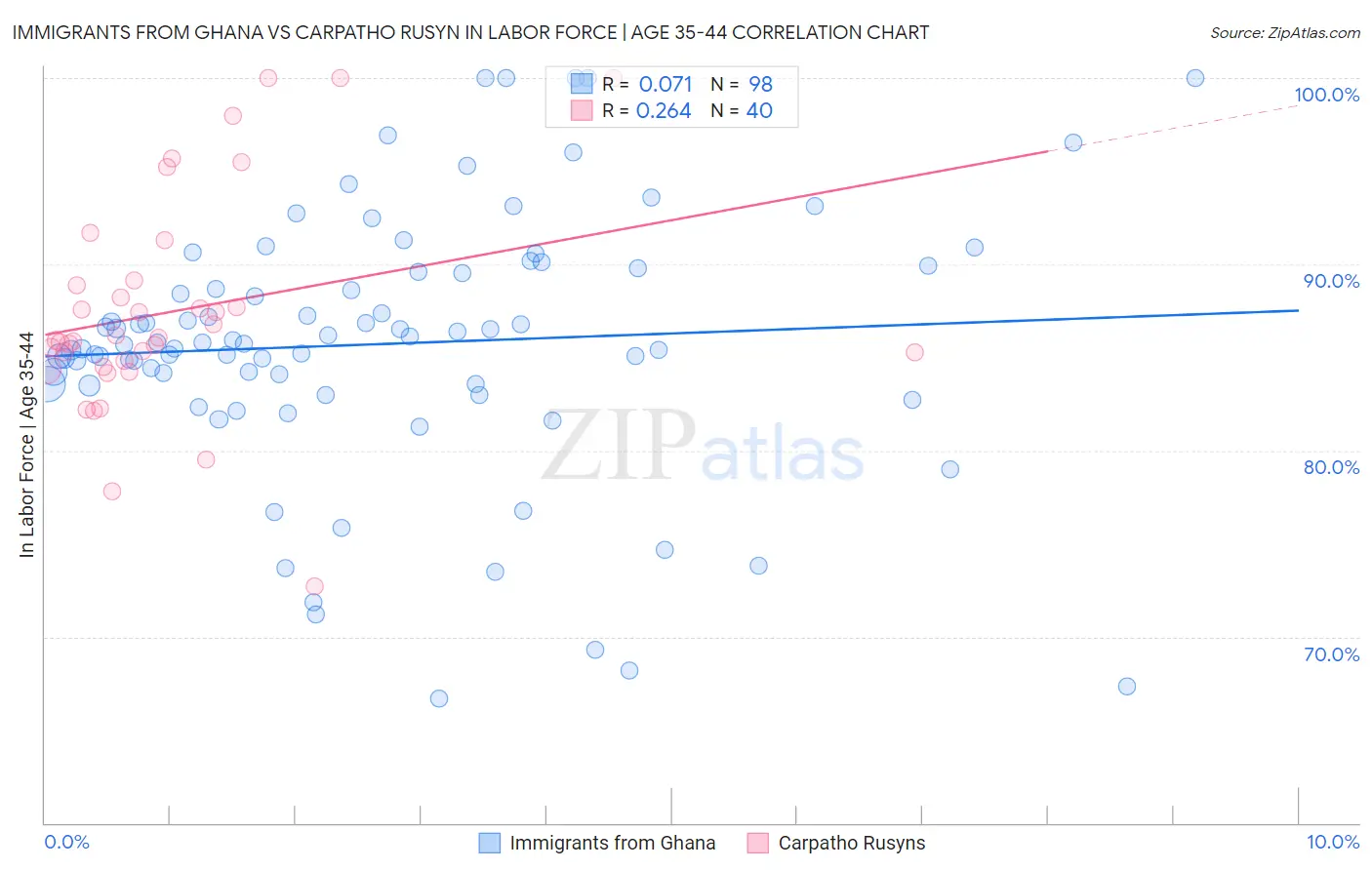 Immigrants from Ghana vs Carpatho Rusyn In Labor Force | Age 35-44