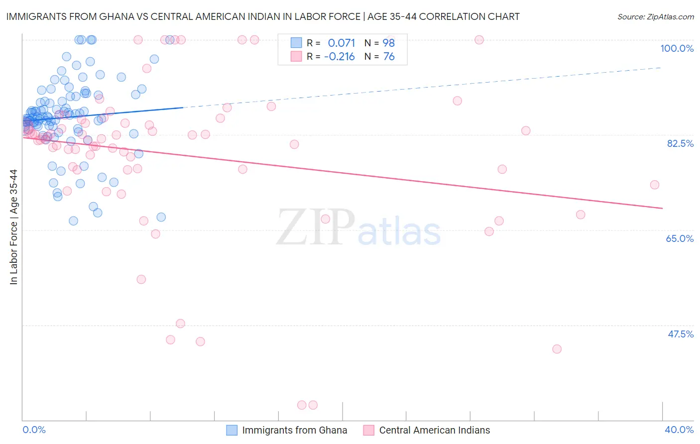 Immigrants from Ghana vs Central American Indian In Labor Force | Age 35-44