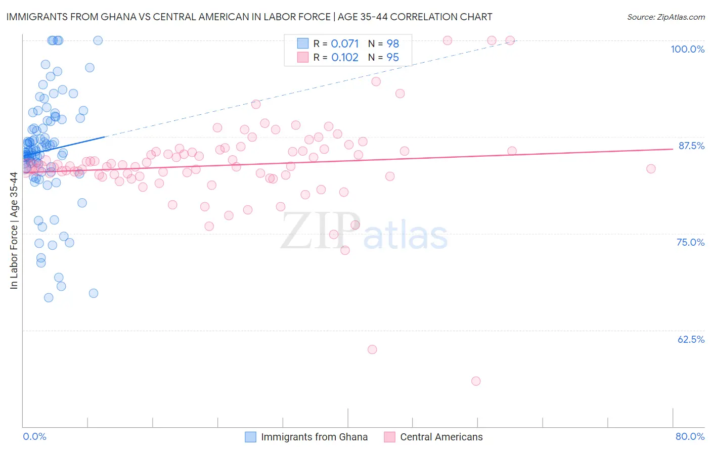 Immigrants from Ghana vs Central American In Labor Force | Age 35-44