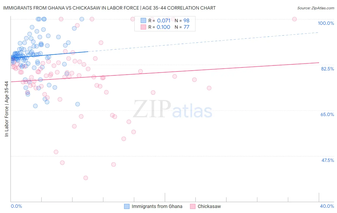 Immigrants from Ghana vs Chickasaw In Labor Force | Age 35-44