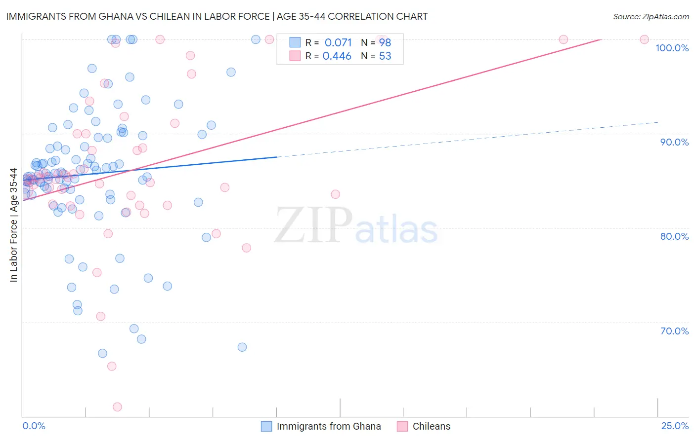 Immigrants from Ghana vs Chilean In Labor Force | Age 35-44