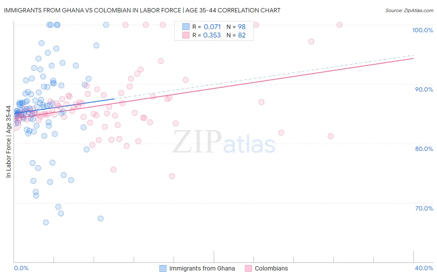 Immigrants from Ghana vs Colombian In Labor Force | Age 35-44