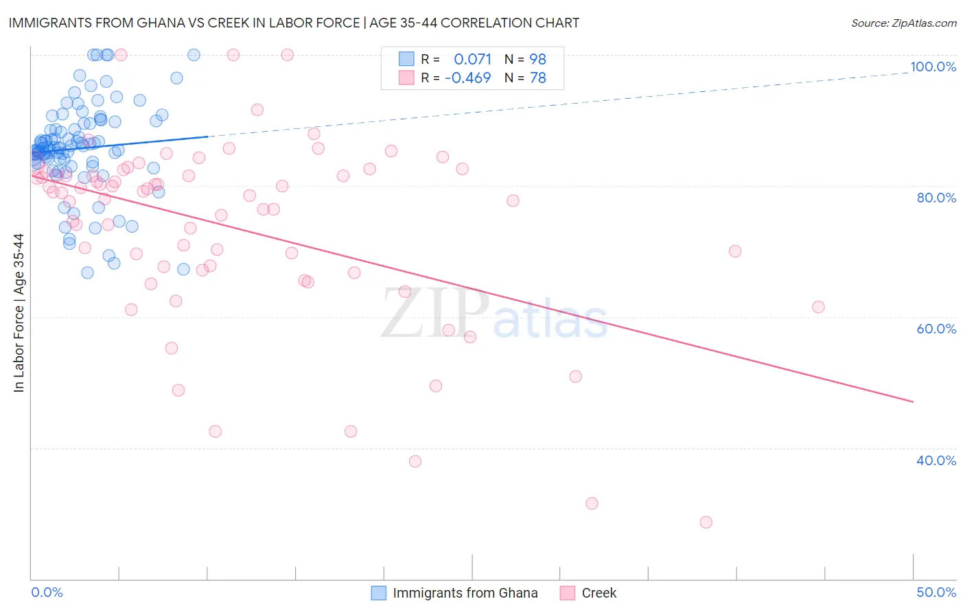 Immigrants from Ghana vs Creek In Labor Force | Age 35-44