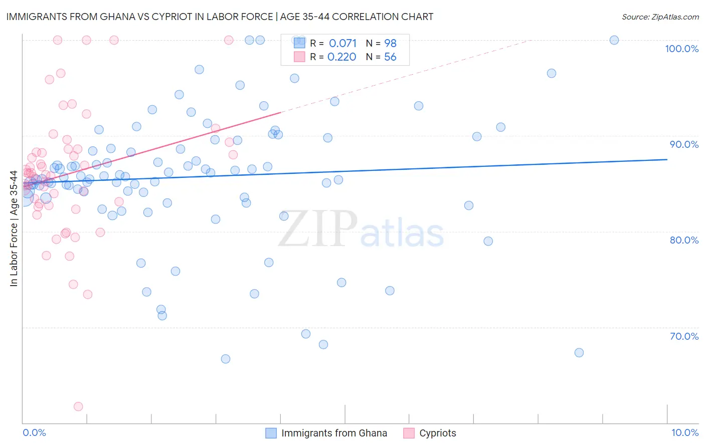Immigrants from Ghana vs Cypriot In Labor Force | Age 35-44