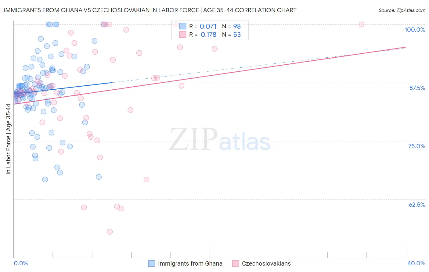Immigrants from Ghana vs Czechoslovakian In Labor Force | Age 35-44