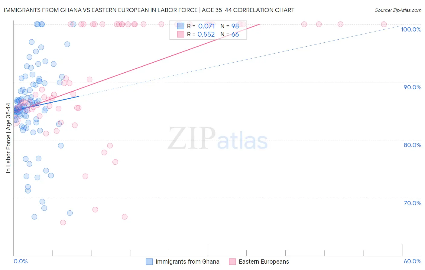 Immigrants from Ghana vs Eastern European In Labor Force | Age 35-44