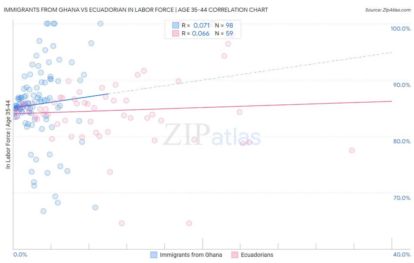 Immigrants from Ghana vs Ecuadorian In Labor Force | Age 35-44