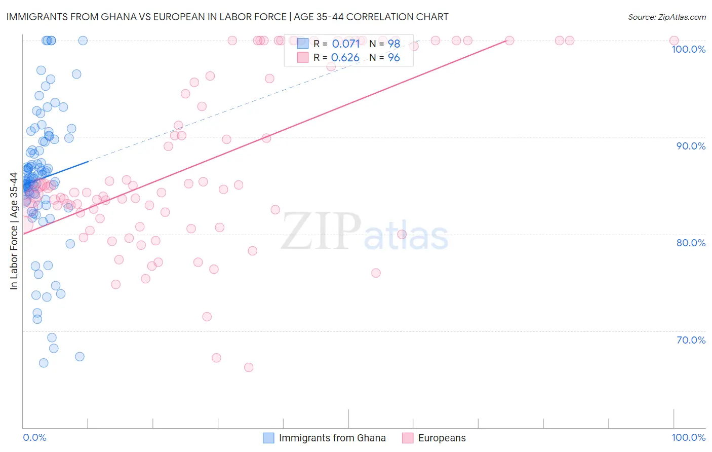 Immigrants from Ghana vs European In Labor Force | Age 35-44