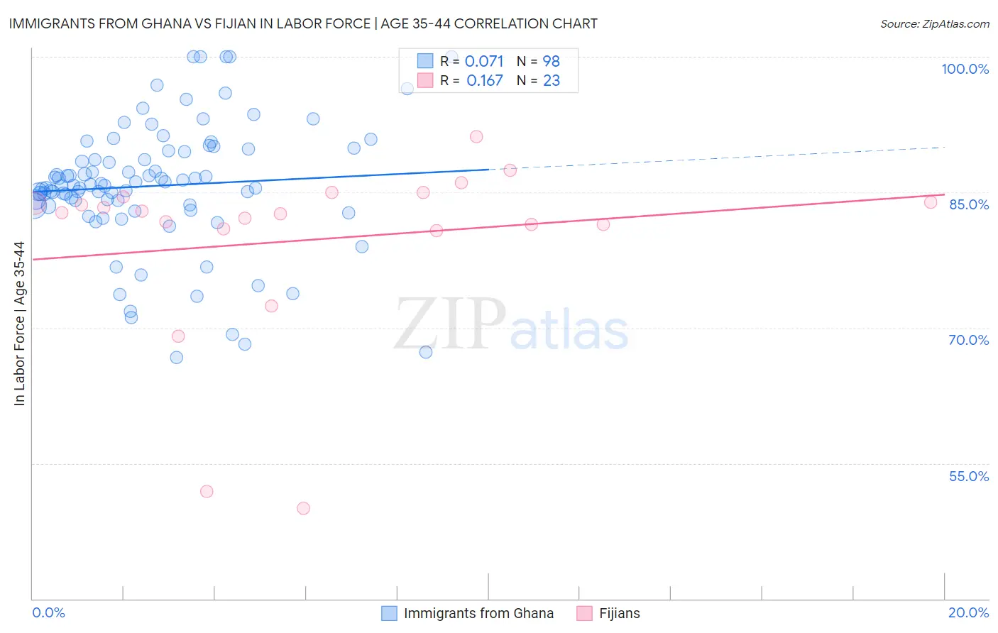 Immigrants from Ghana vs Fijian In Labor Force | Age 35-44