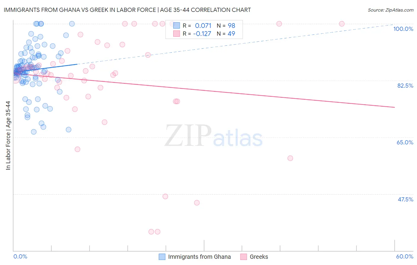 Immigrants from Ghana vs Greek In Labor Force | Age 35-44