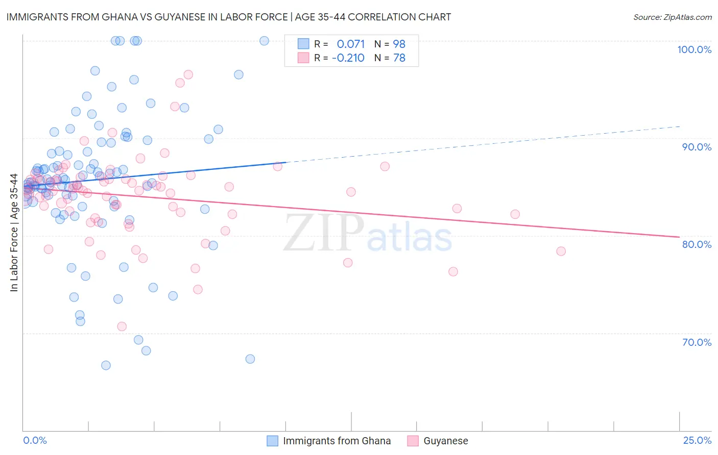 Immigrants from Ghana vs Guyanese In Labor Force | Age 35-44