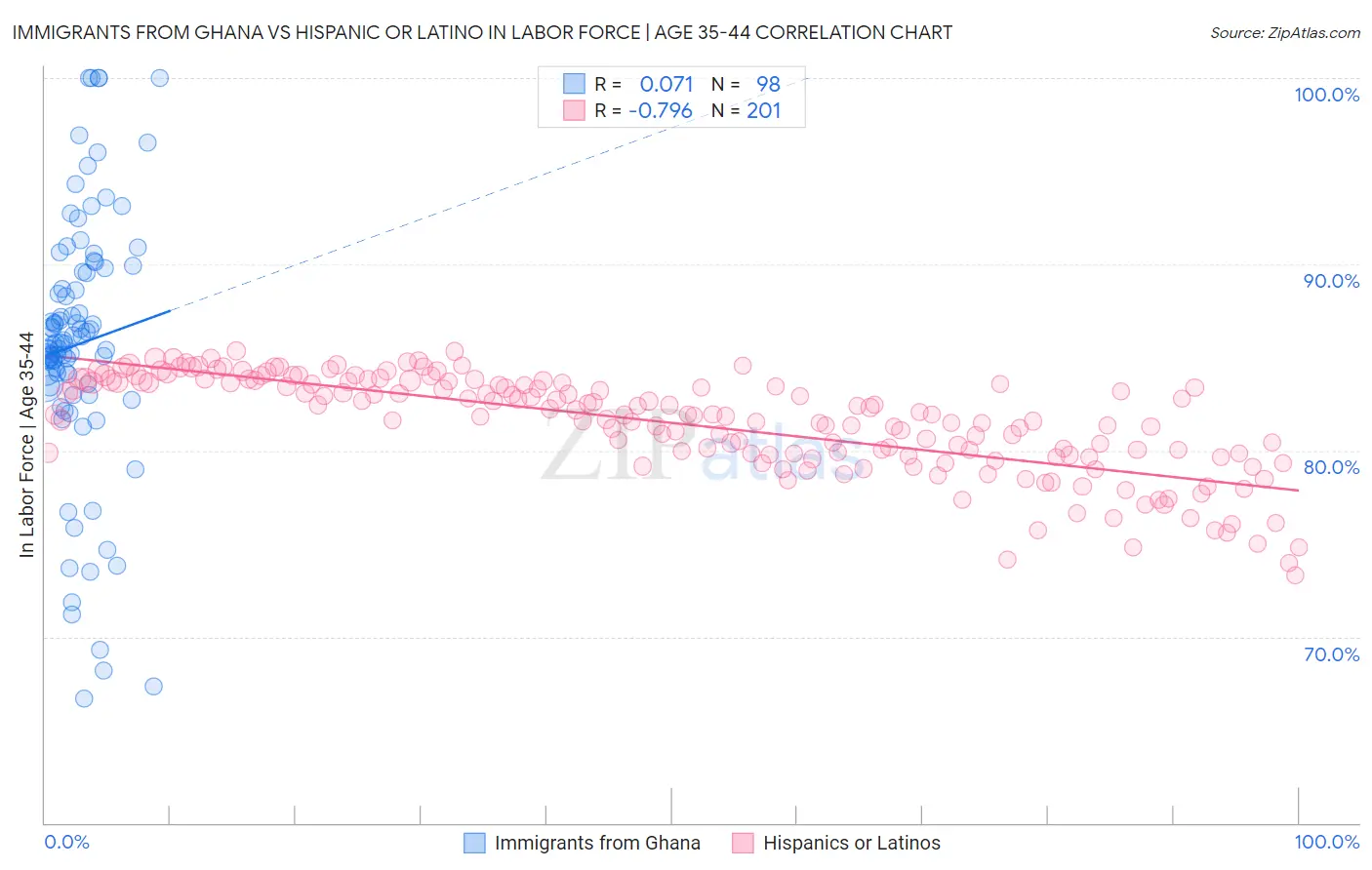 Immigrants from Ghana vs Hispanic or Latino In Labor Force | Age 35-44