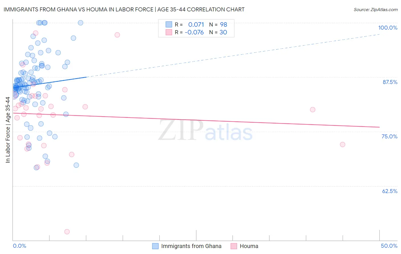 Immigrants from Ghana vs Houma In Labor Force | Age 35-44