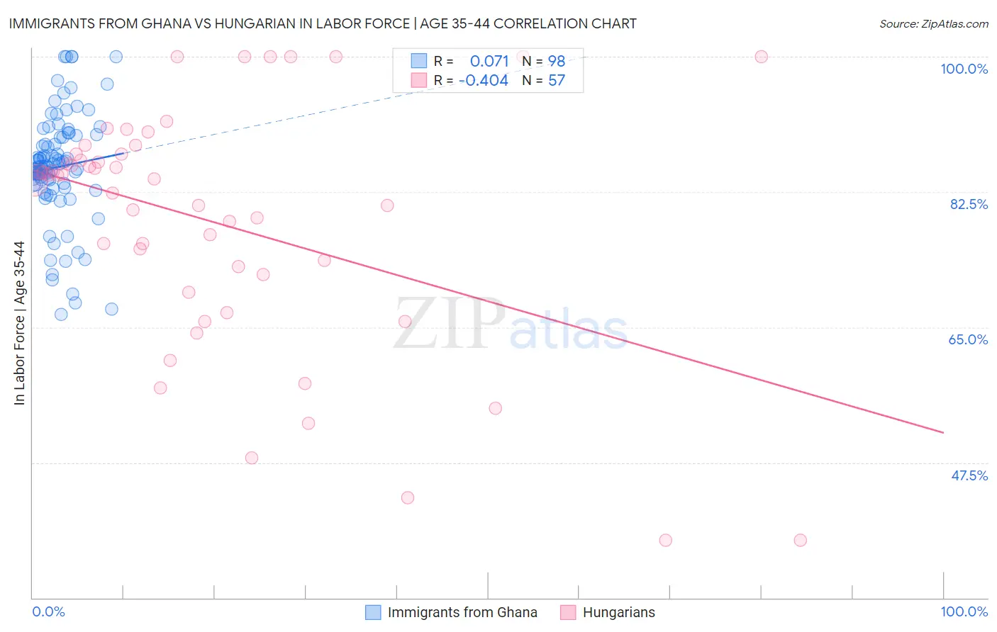 Immigrants from Ghana vs Hungarian In Labor Force | Age 35-44