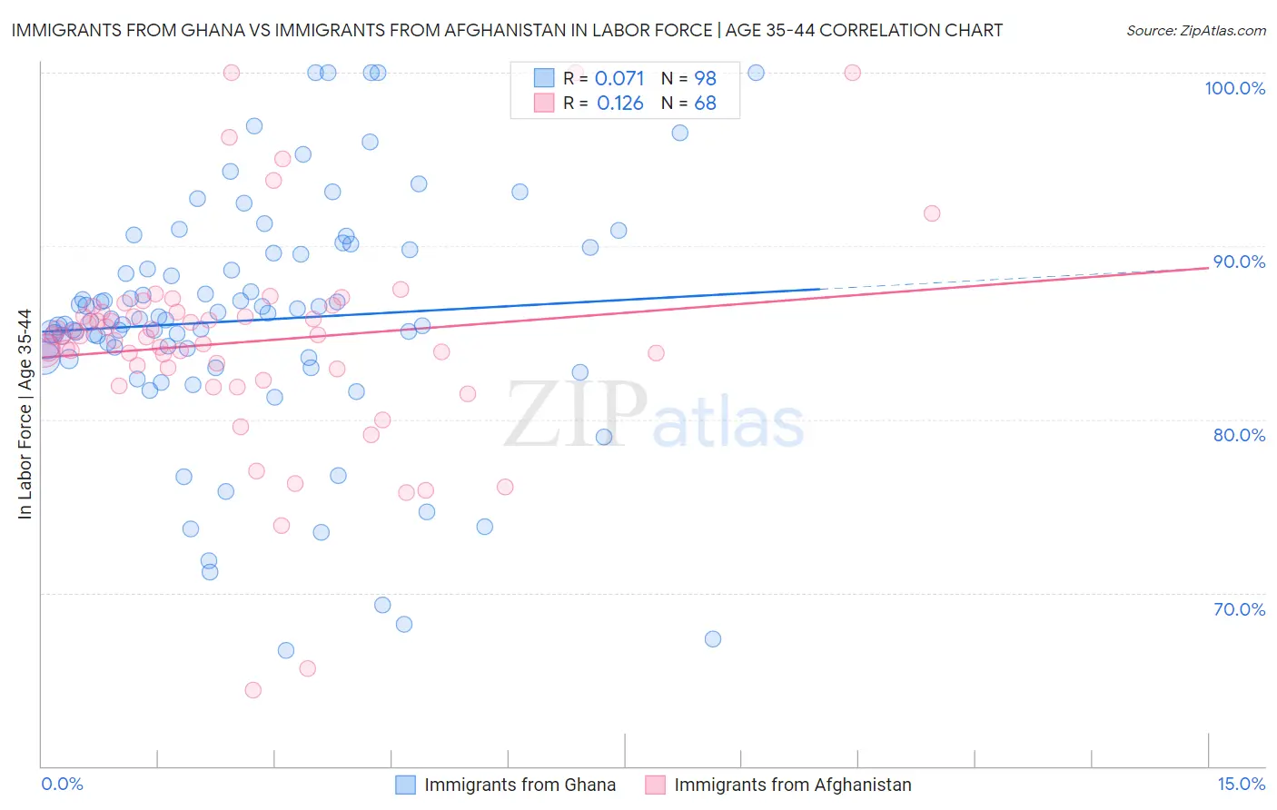 Immigrants from Ghana vs Immigrants from Afghanistan In Labor Force | Age 35-44