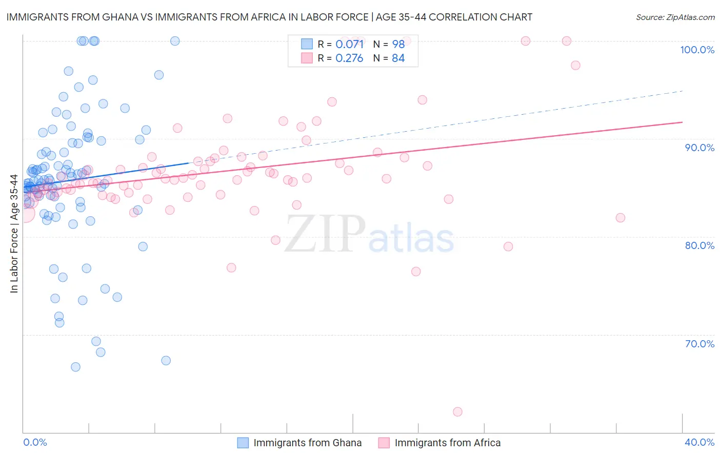 Immigrants from Ghana vs Immigrants from Africa In Labor Force | Age 35-44