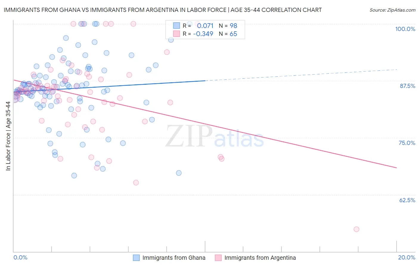Immigrants from Ghana vs Immigrants from Argentina In Labor Force | Age 35-44