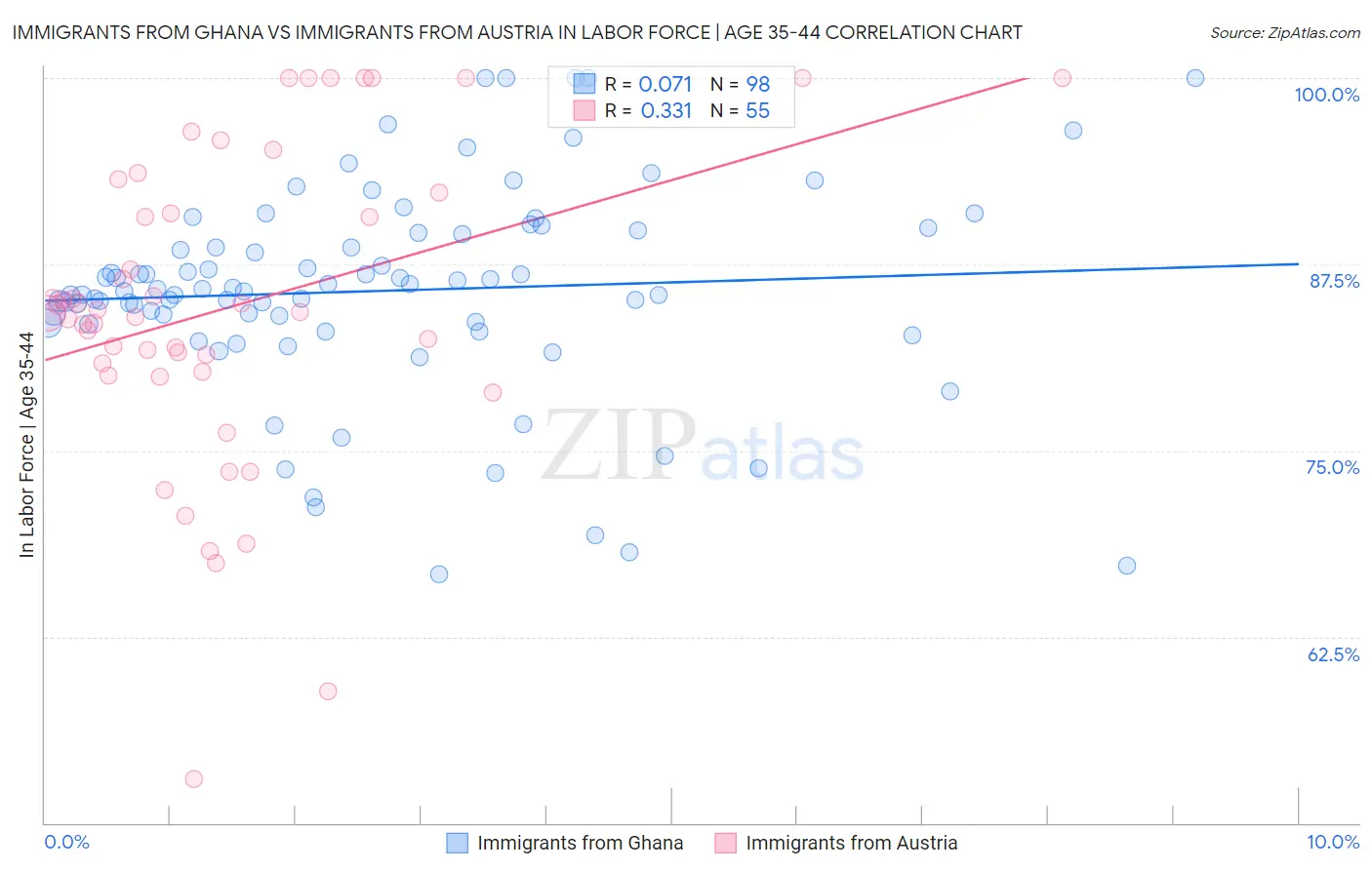 Immigrants from Ghana vs Immigrants from Austria In Labor Force | Age 35-44