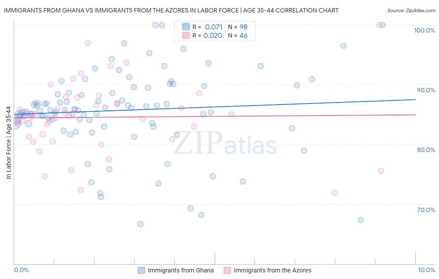 Immigrants from Ghana vs Immigrants from the Azores In Labor Force | Age 35-44
