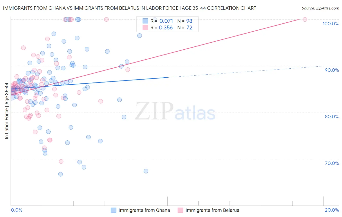 Immigrants from Ghana vs Immigrants from Belarus In Labor Force | Age 35-44
