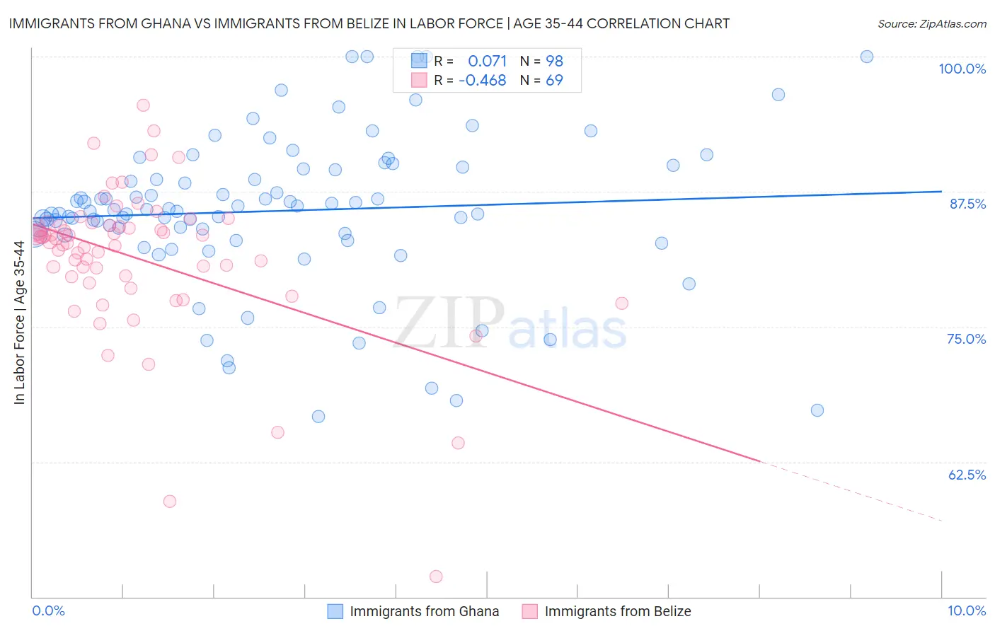 Immigrants from Ghana vs Immigrants from Belize In Labor Force | Age 35-44