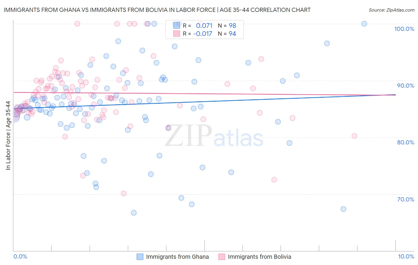 Immigrants from Ghana vs Immigrants from Bolivia In Labor Force | Age 35-44