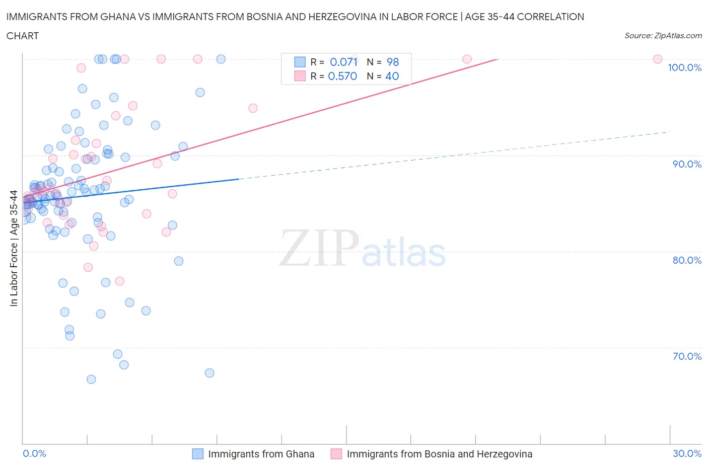 Immigrants from Ghana vs Immigrants from Bosnia and Herzegovina In Labor Force | Age 35-44