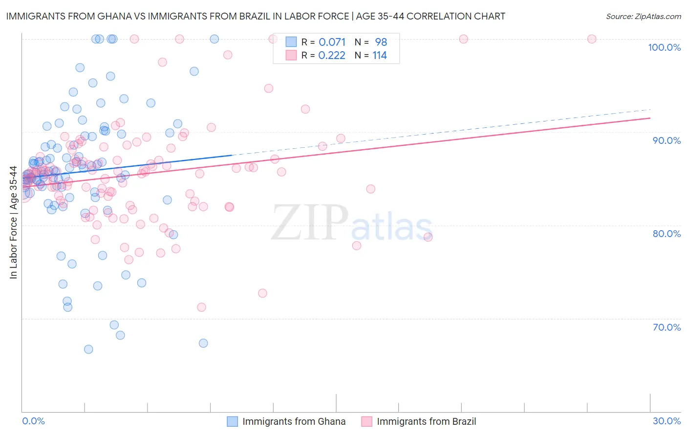 Immigrants from Ghana vs Immigrants from Brazil In Labor Force | Age 35-44