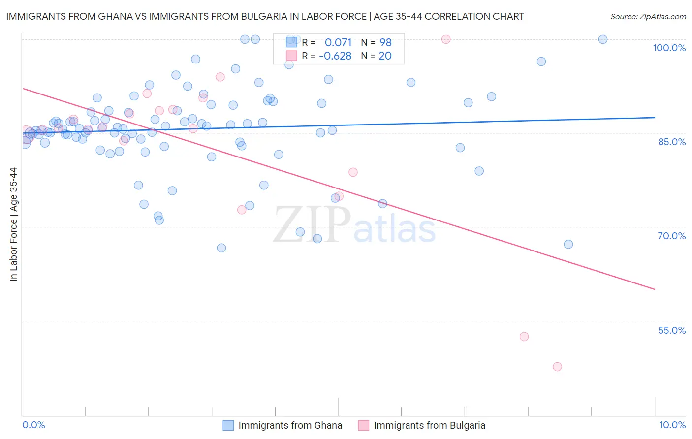 Immigrants from Ghana vs Immigrants from Bulgaria In Labor Force | Age 35-44