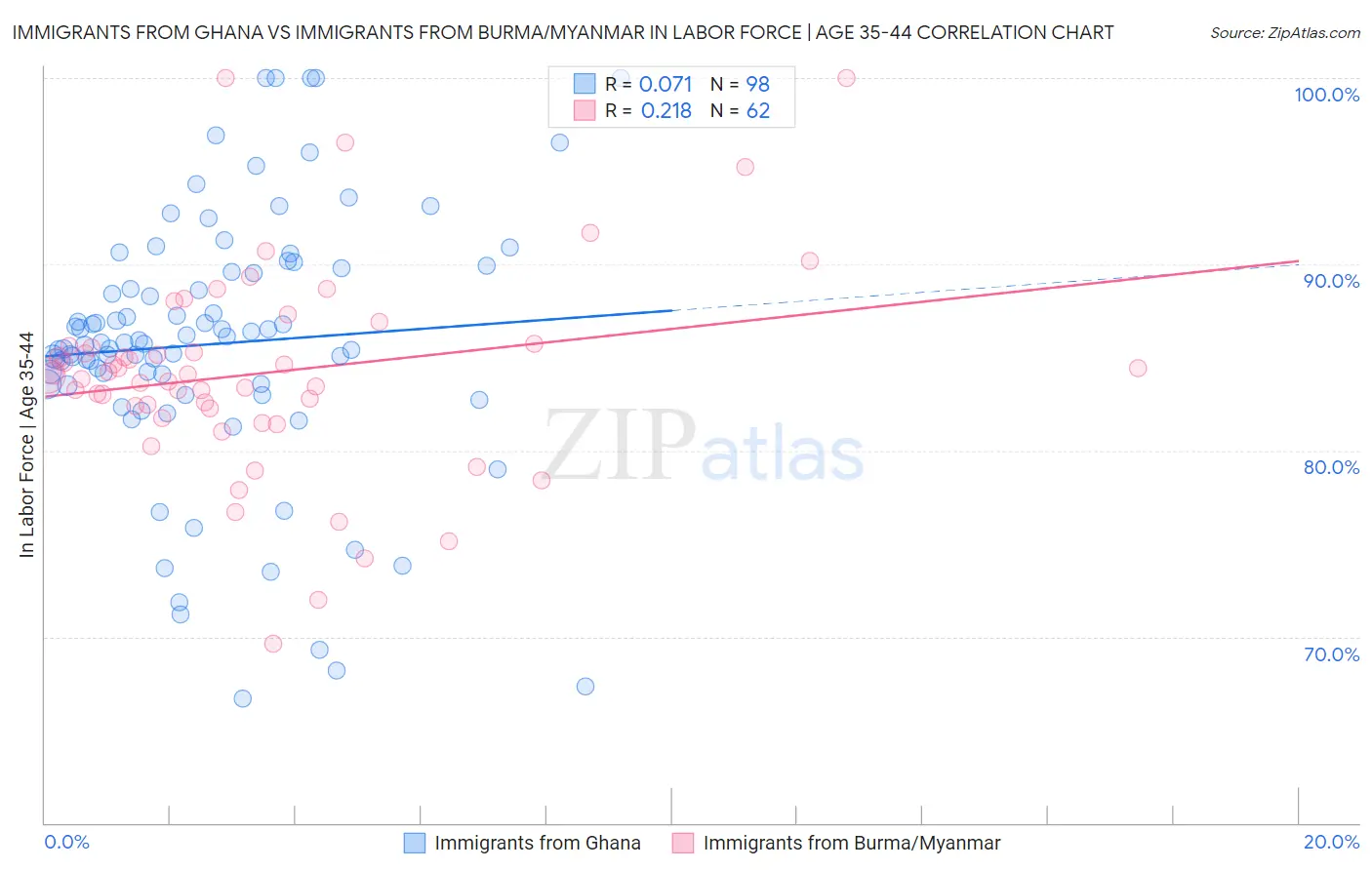 Immigrants from Ghana vs Immigrants from Burma/Myanmar In Labor Force | Age 35-44
