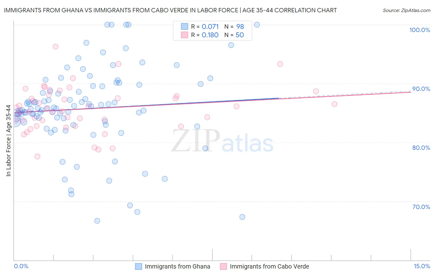 Immigrants from Ghana vs Immigrants from Cabo Verde In Labor Force | Age 35-44