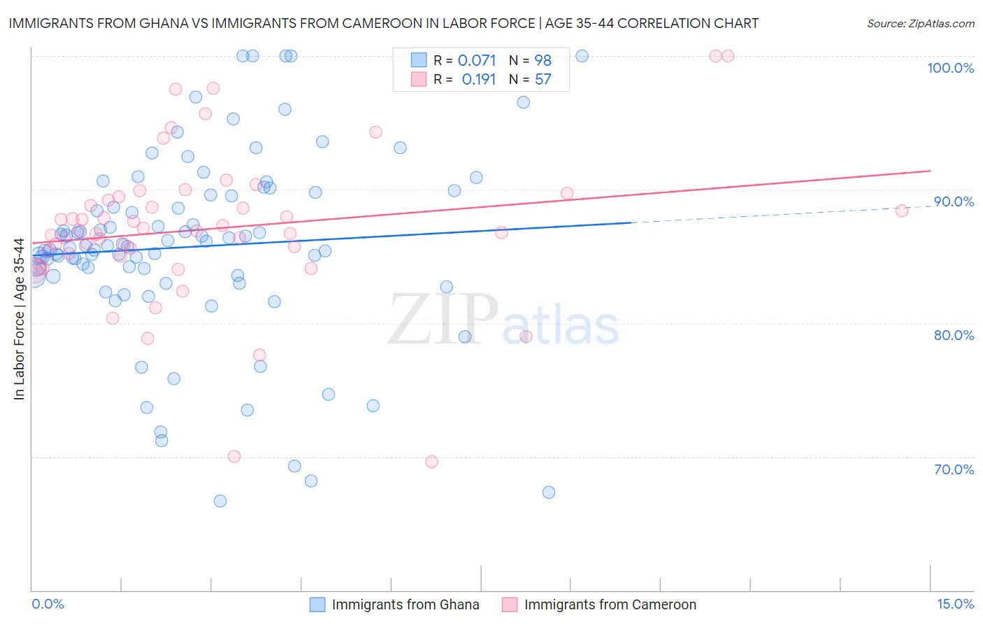 Immigrants from Ghana vs Immigrants from Cameroon In Labor Force | Age 35-44
