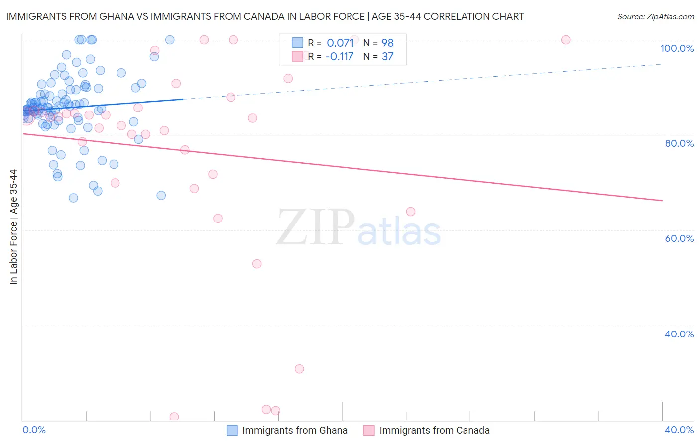 Immigrants from Ghana vs Immigrants from Canada In Labor Force | Age 35-44