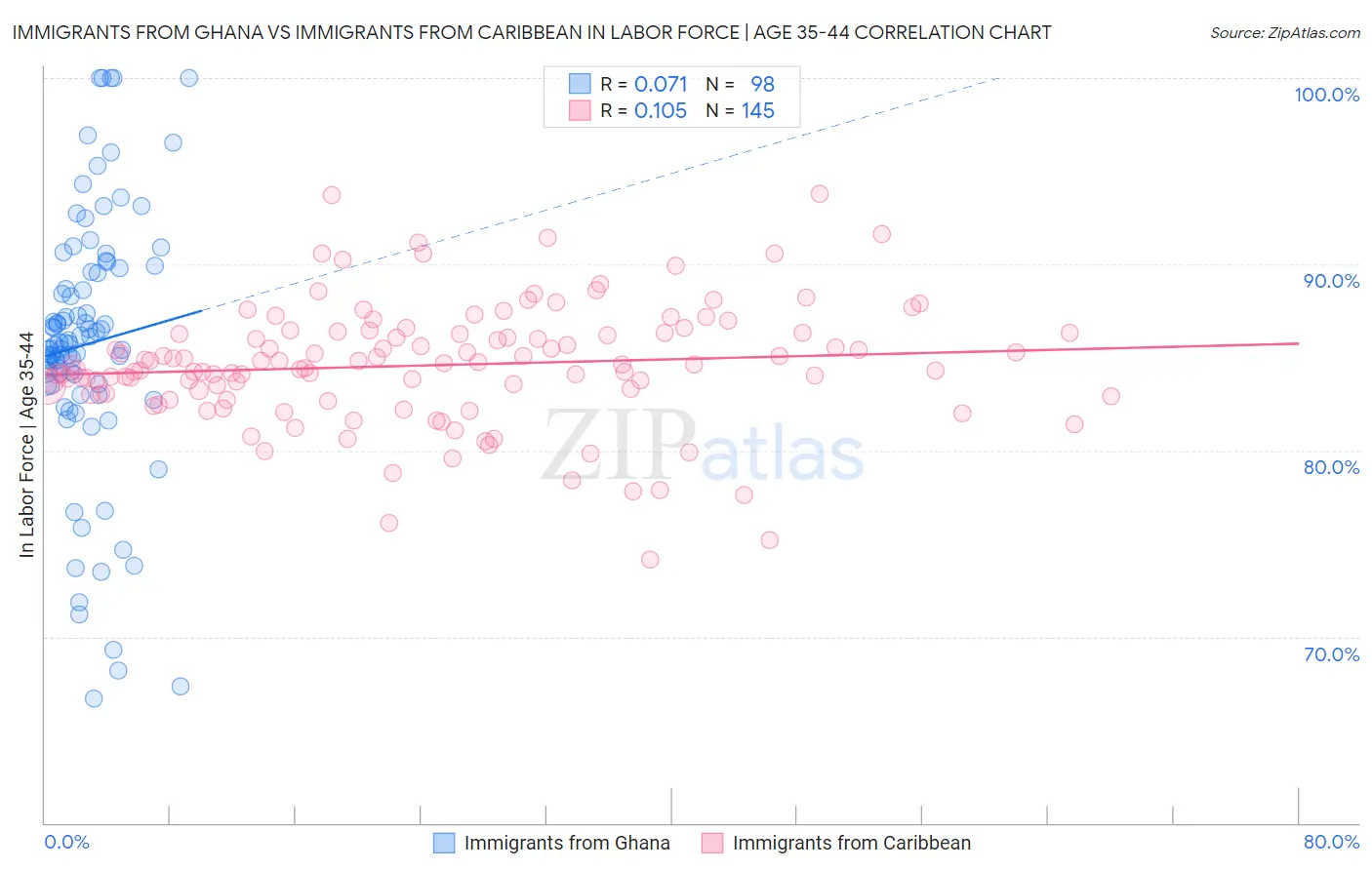 Immigrants from Ghana vs Immigrants from Caribbean In Labor Force | Age 35-44