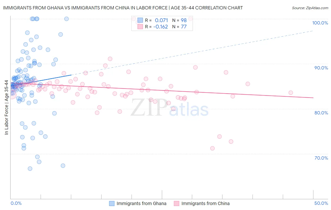 Immigrants from Ghana vs Immigrants from China In Labor Force | Age 35-44