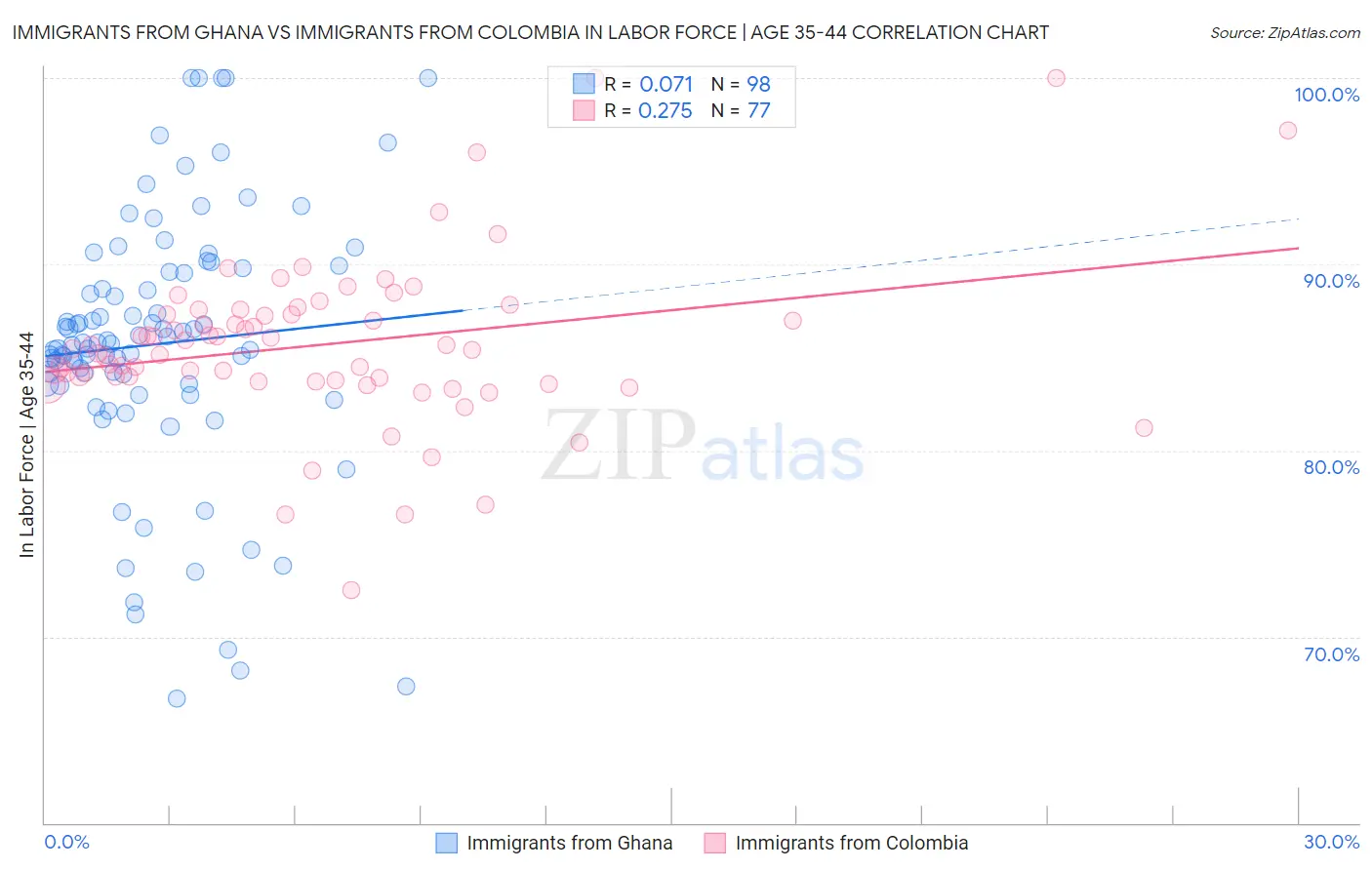 Immigrants from Ghana vs Immigrants from Colombia In Labor Force | Age 35-44
