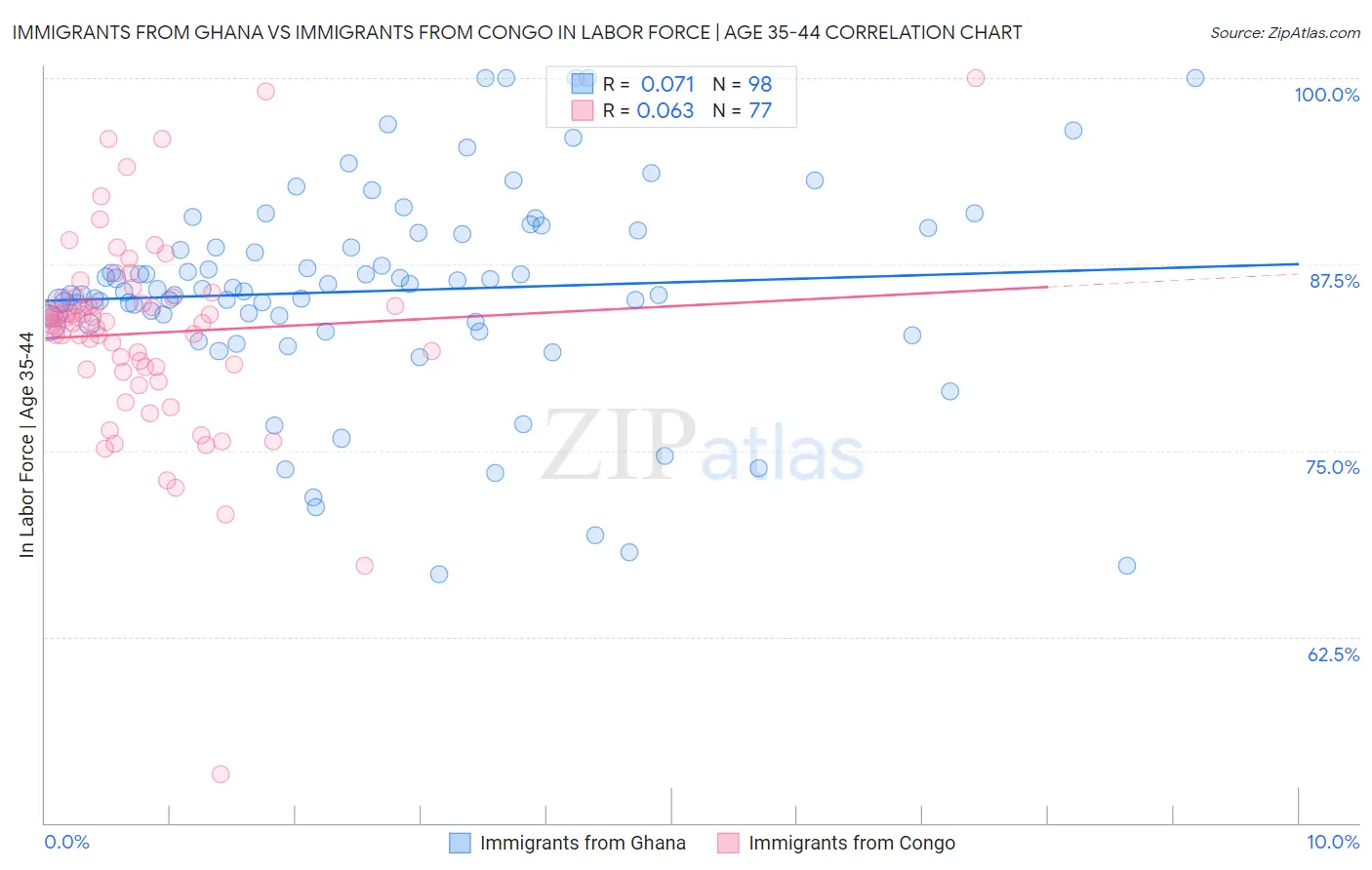 Immigrants from Ghana vs Immigrants from Congo In Labor Force | Age 35-44