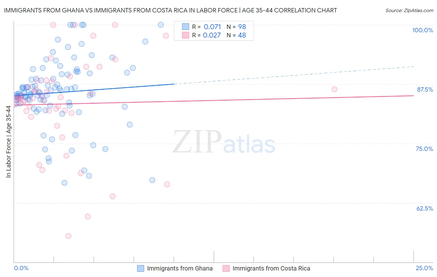 Immigrants from Ghana vs Immigrants from Costa Rica In Labor Force | Age 35-44