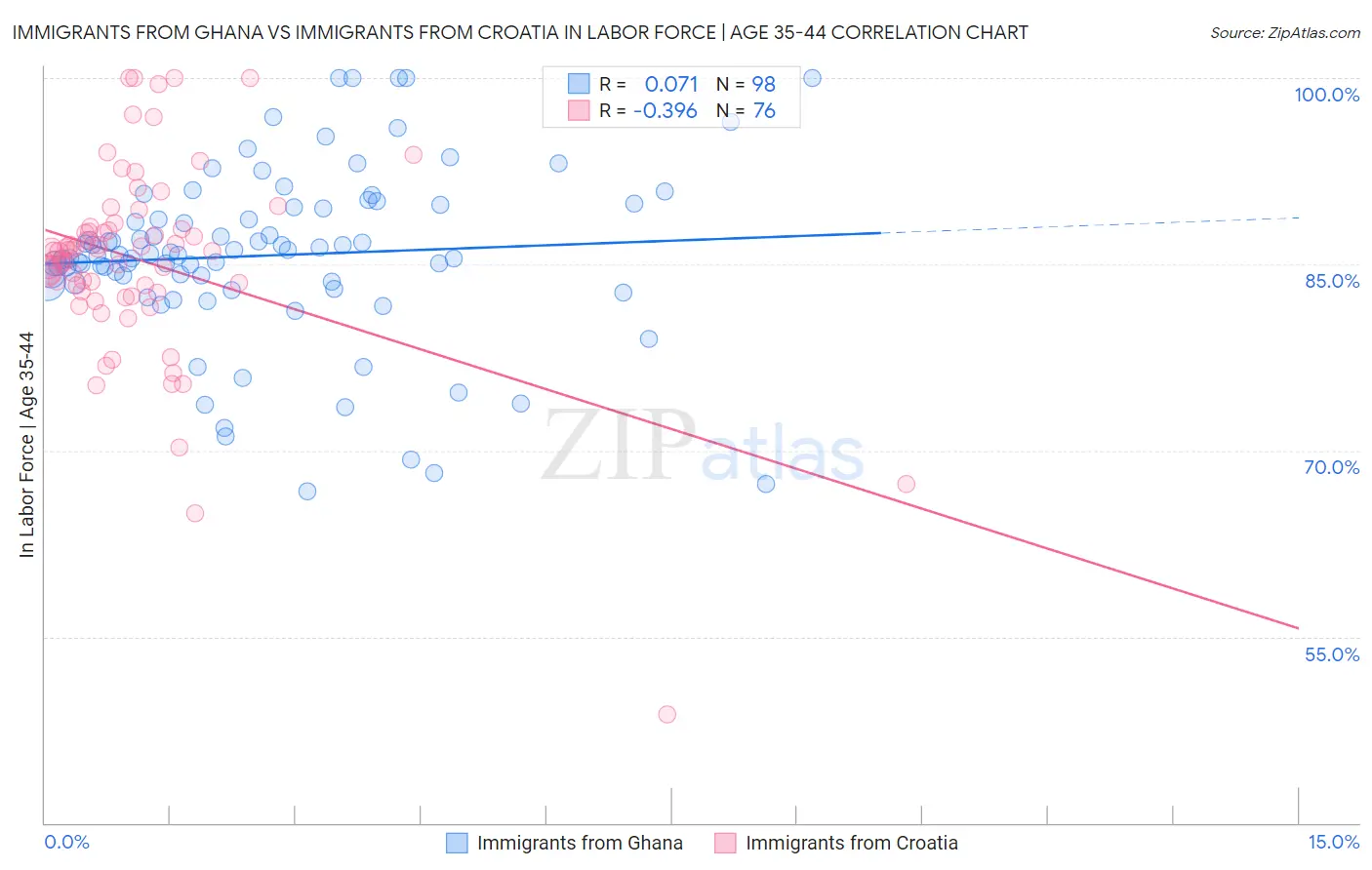 Immigrants from Ghana vs Immigrants from Croatia In Labor Force | Age 35-44