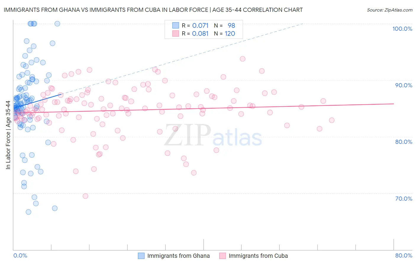 Immigrants from Ghana vs Immigrants from Cuba In Labor Force | Age 35-44