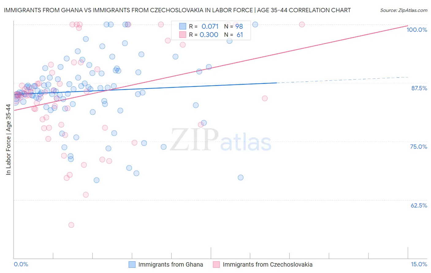 Immigrants from Ghana vs Immigrants from Czechoslovakia In Labor Force | Age 35-44