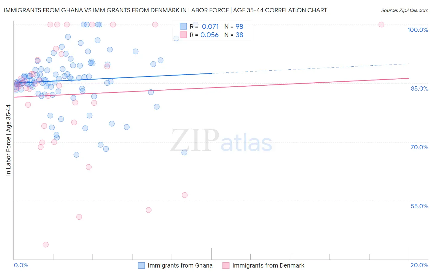 Immigrants from Ghana vs Immigrants from Denmark In Labor Force | Age 35-44