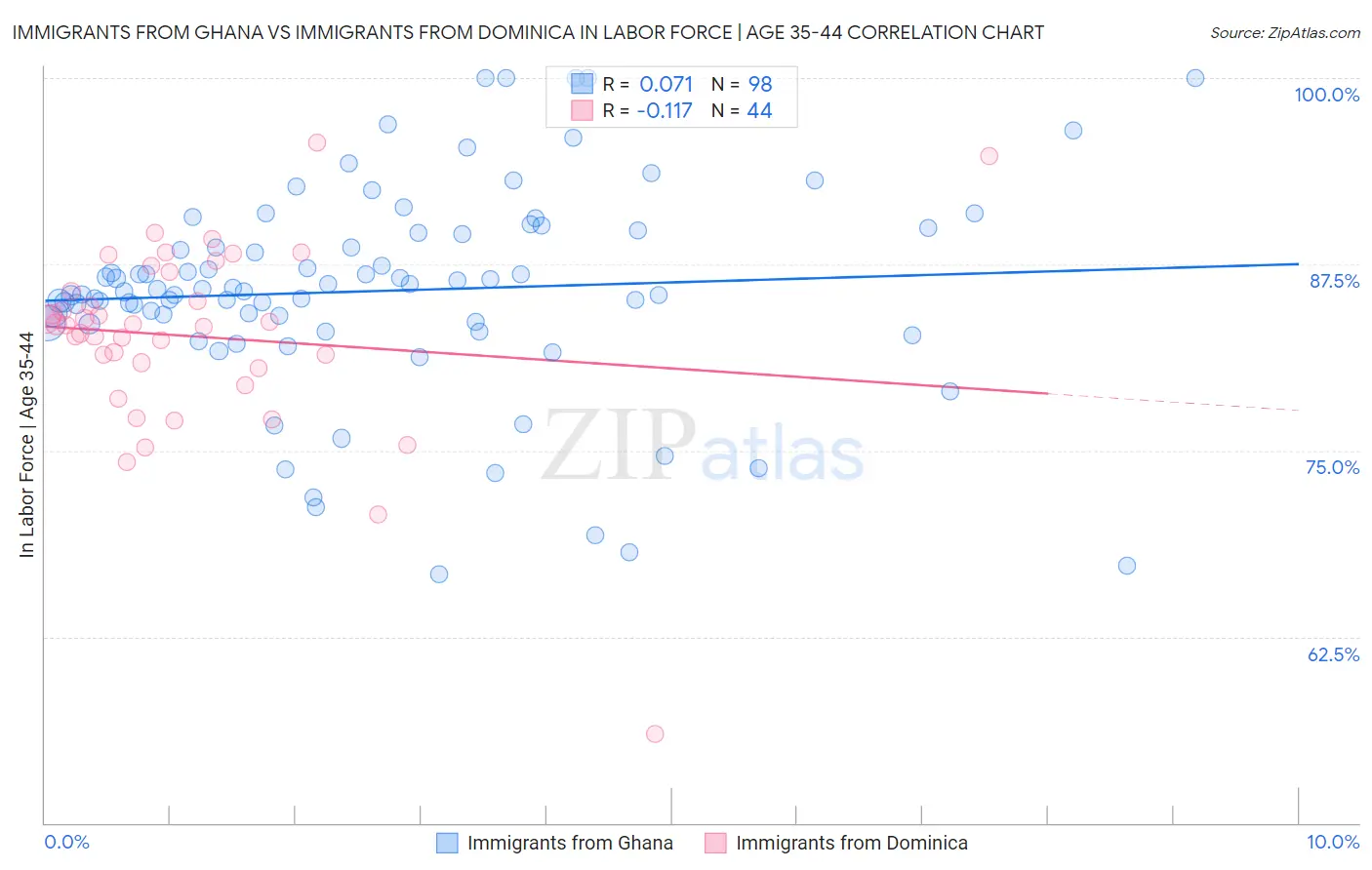 Immigrants from Ghana vs Immigrants from Dominica In Labor Force | Age 35-44