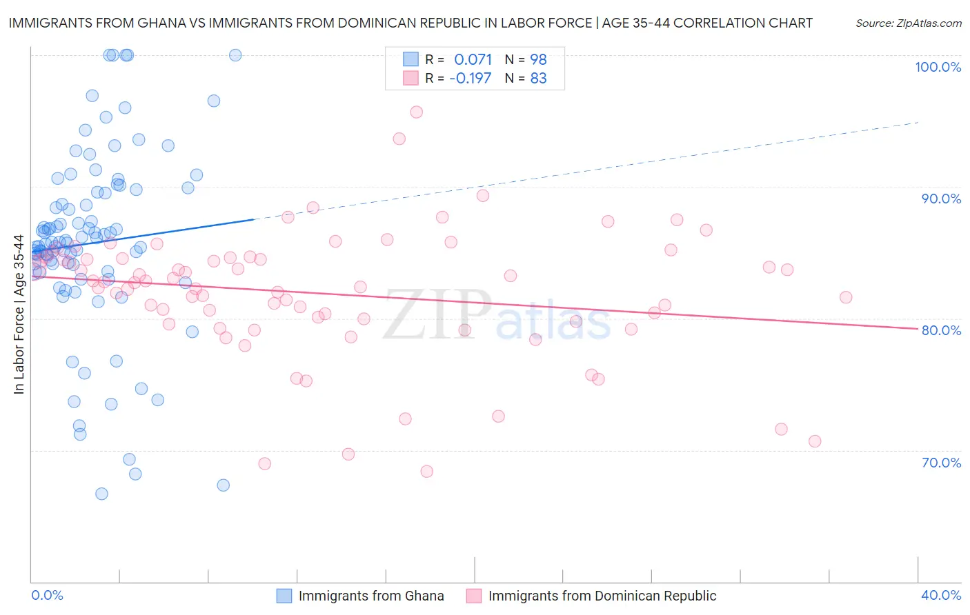 Immigrants from Ghana vs Immigrants from Dominican Republic In Labor Force | Age 35-44
