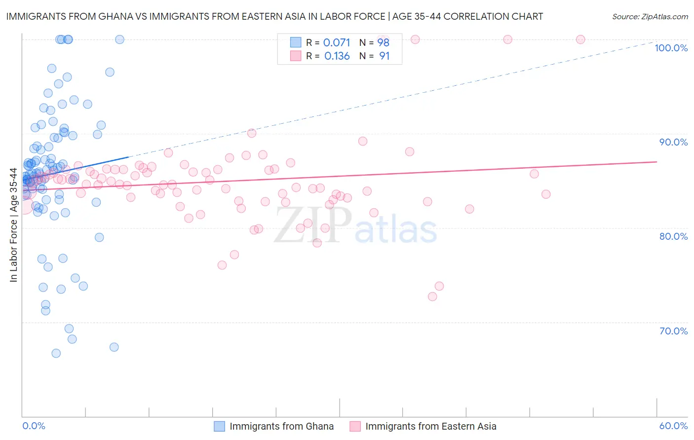 Immigrants from Ghana vs Immigrants from Eastern Asia In Labor Force | Age 35-44