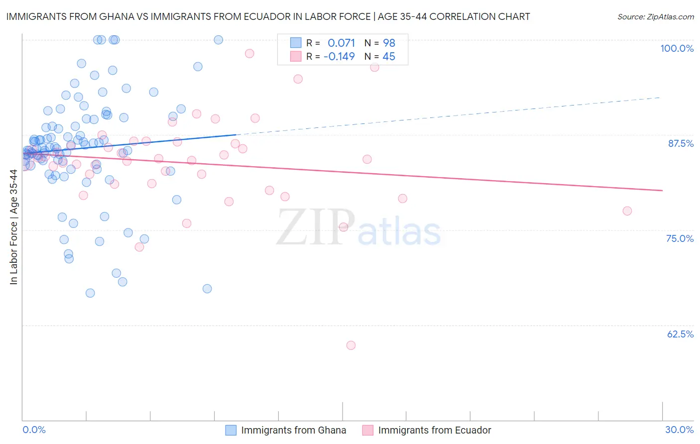 Immigrants from Ghana vs Immigrants from Ecuador In Labor Force | Age 35-44