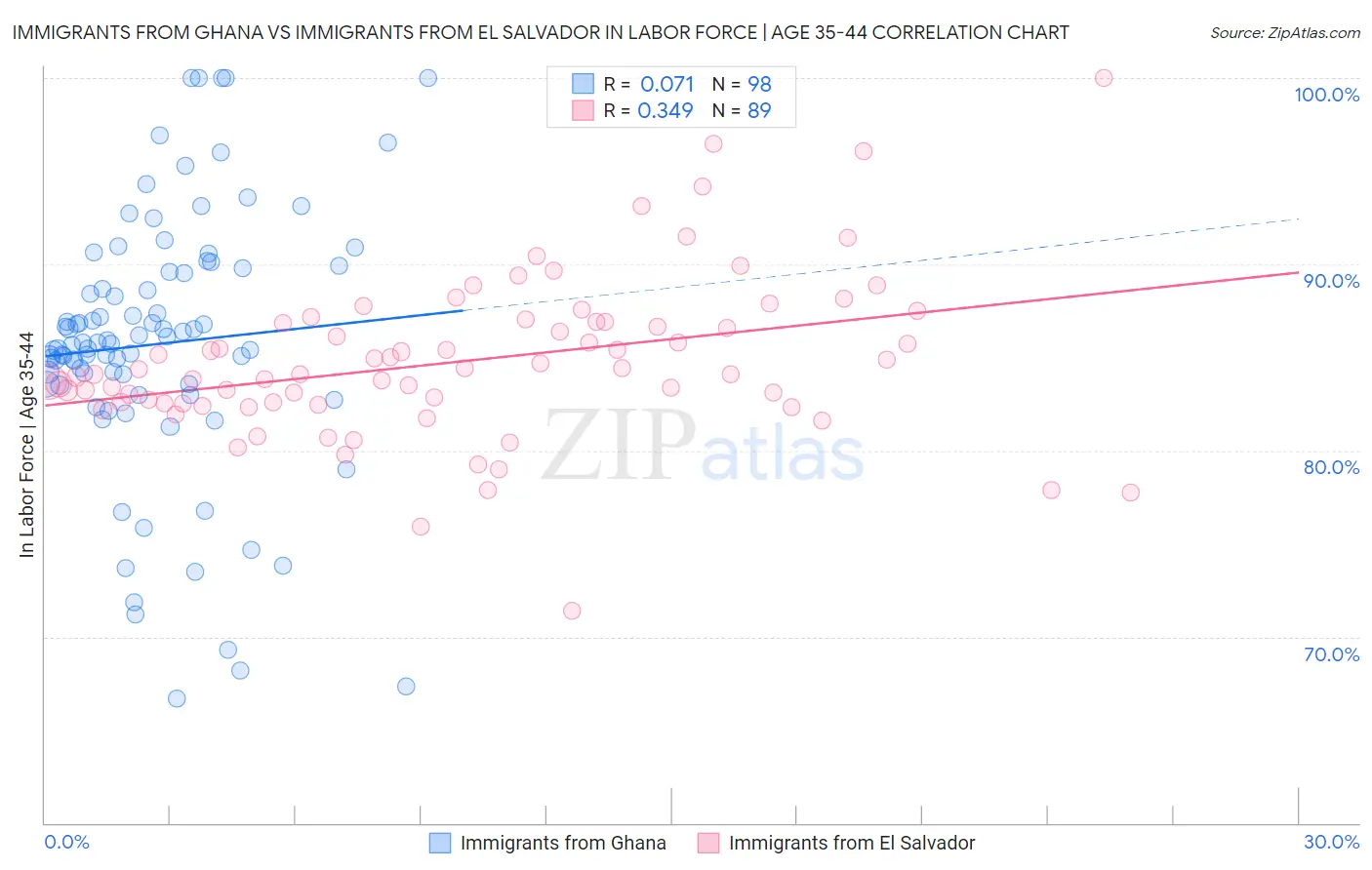 Immigrants from Ghana vs Immigrants from El Salvador In Labor Force | Age 35-44